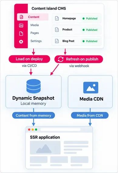 Content Island loads your content into a local memory snapshot on deploy and refreshes it on publish, so your SSR application reads from memory while media is served from the CDN