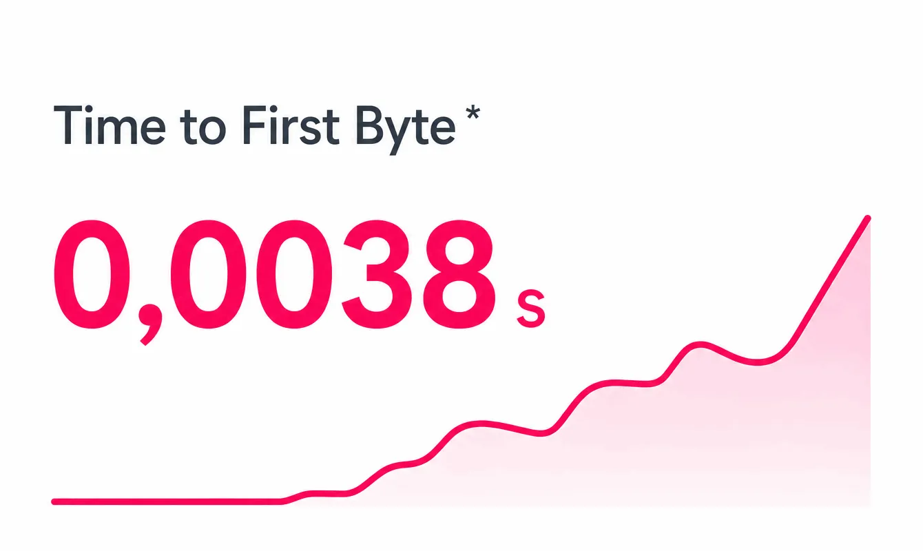 Time to First Byte of 0.0038 seconds